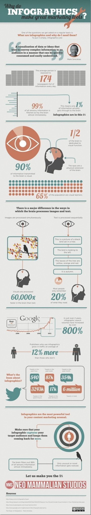 dijital-pazarlamada-infografik